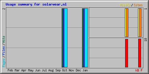Usage summary for solarwear.nl