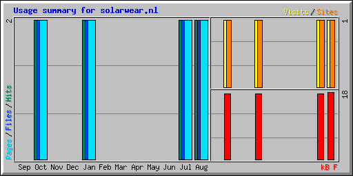 Usage summary for solarwear.nl