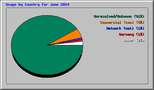 Usage by Country for June 2024