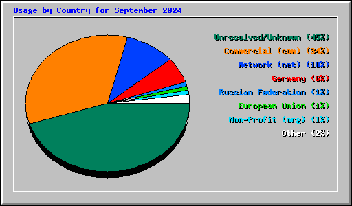 Usage by Country for September 2024