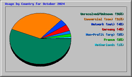 Usage by Country for October 2024