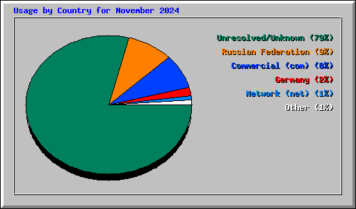 Usage by Country for November 2024