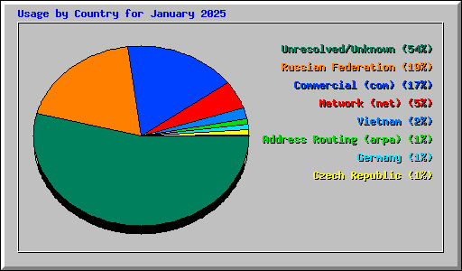 Usage by Country for January 2025