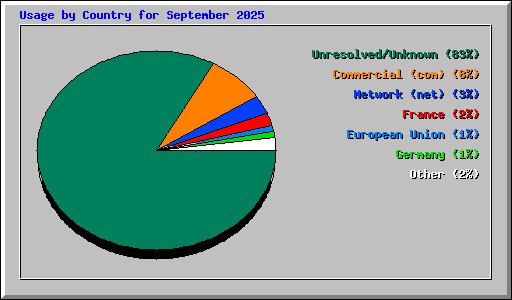 Usage by Country for September 2025