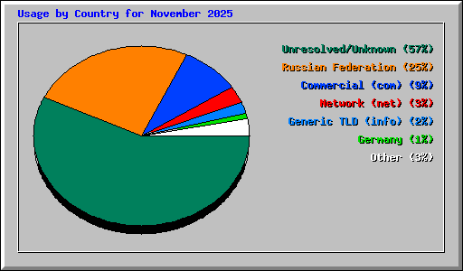 Usage by Country for November 2025