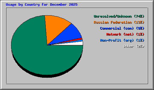 Usage by Country for December 2025