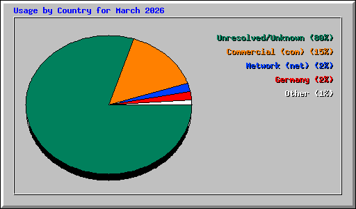 Usage by Country for March 2026