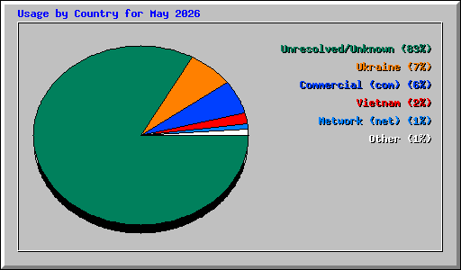 Usage by Country for May 2026