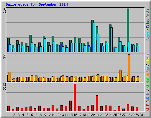 Daily usage for September 2024