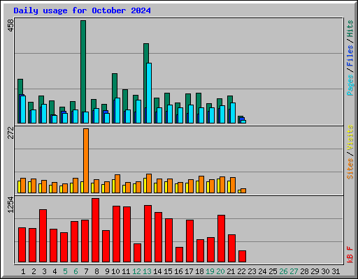 Daily usage for October 2024