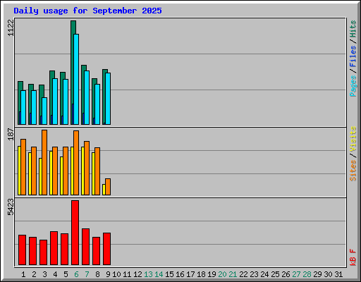 Daily usage for September 2025