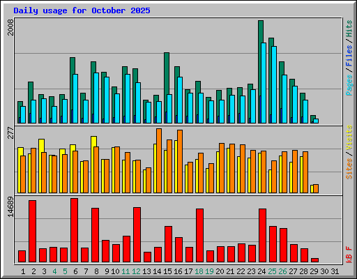 Daily usage for October 2025
