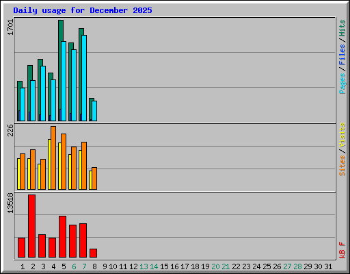 Daily usage for December 2025