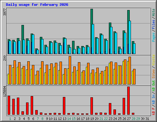 Daily usage for February 2026
