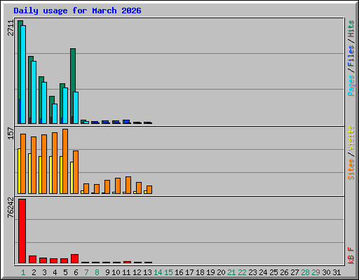 Daily usage for March 2026