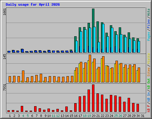 Daily usage for April 2026