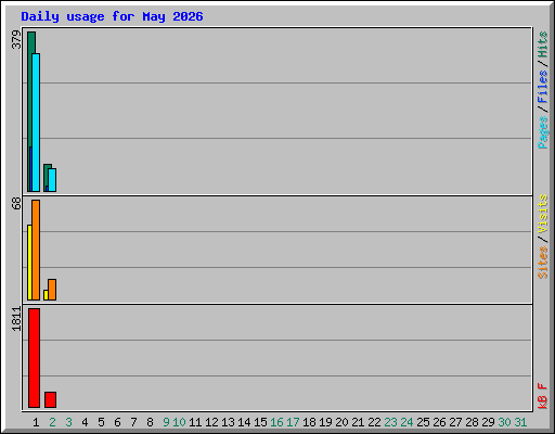 Daily usage for May 2026