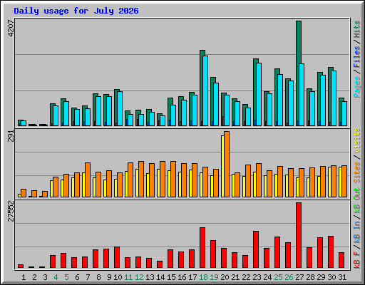 Daily usage for July 2026
