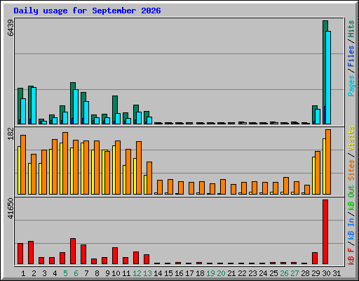 Daily usage for September 2026