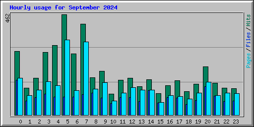 Hourly usage for September 2024