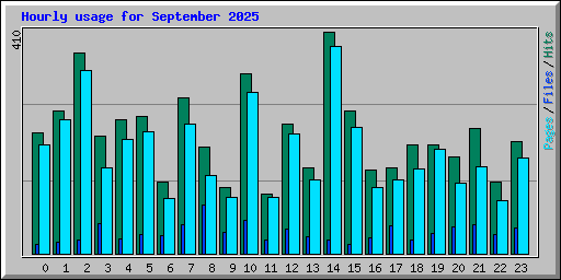 Hourly usage for September 2025
