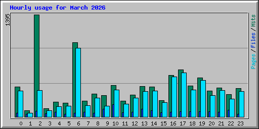 Hourly usage for March 2026