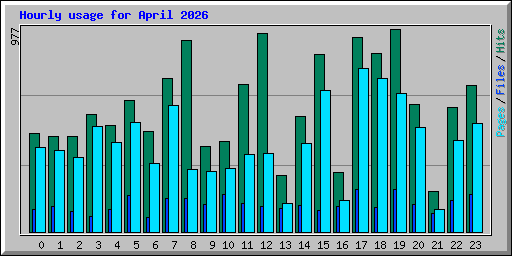 Hourly usage for April 2026