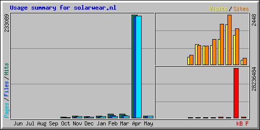 Usage summary for solarwear.nl