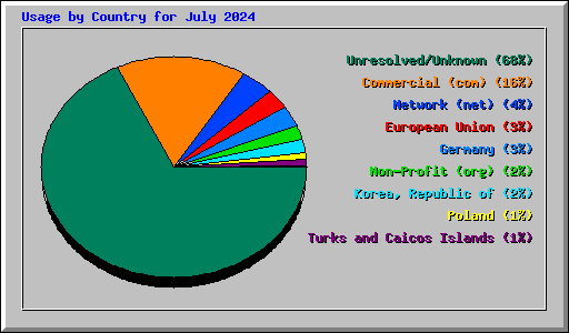 Usage by Country for July 2024