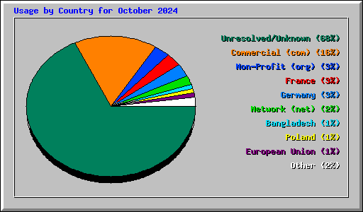 Usage by Country for October 2024