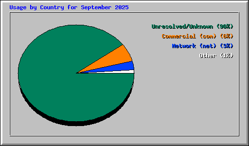 Usage by Country for September 2025