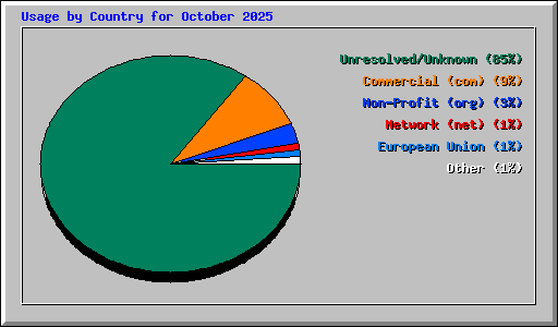 Usage by Country for October 2025