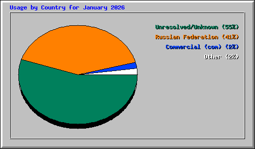 Usage by Country for January 2026