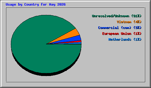 Usage by Country for May 2026