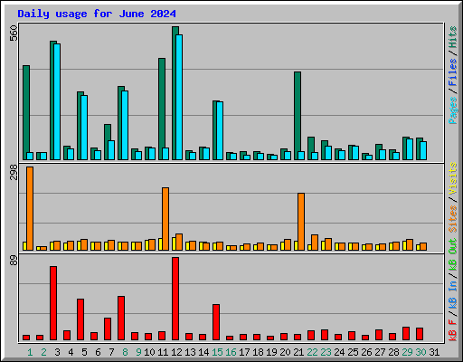 Daily usage for June 2024