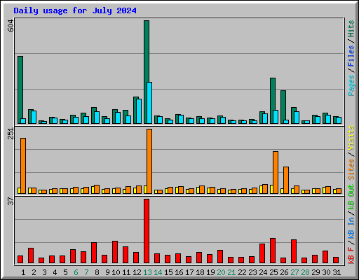 Daily usage for July 2024