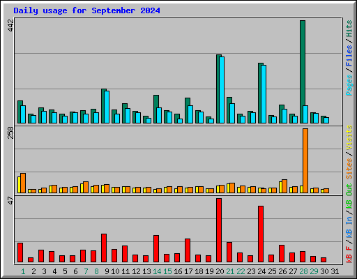 Daily usage for September 2024