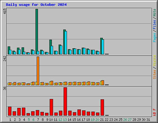 Daily usage for October 2024