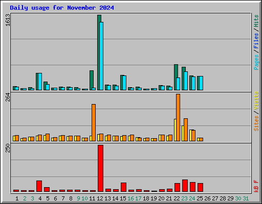 Daily usage for November 2024