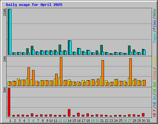 Daily usage for April 2025