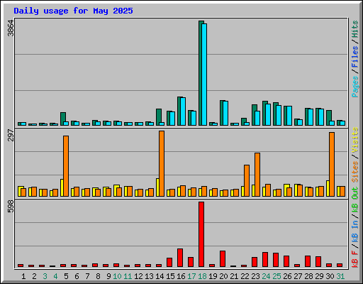 Daily usage for May 2025