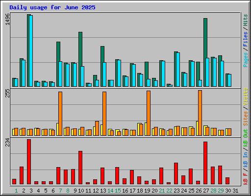 Daily usage for June 2025