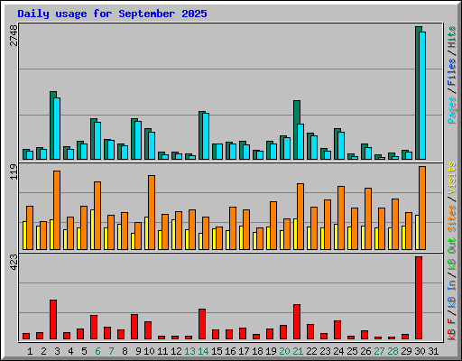 Daily usage for September 2025