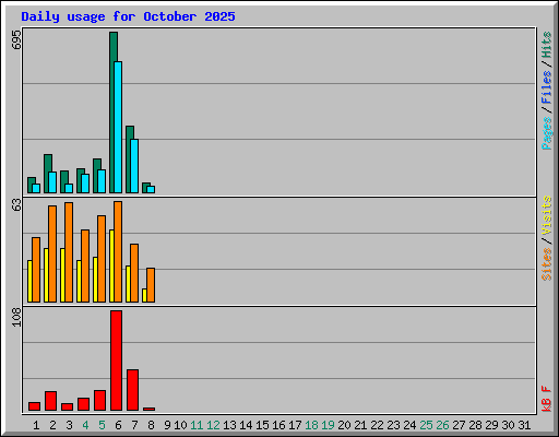 Daily usage for October 2025