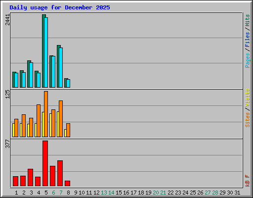 Daily usage for December 2025