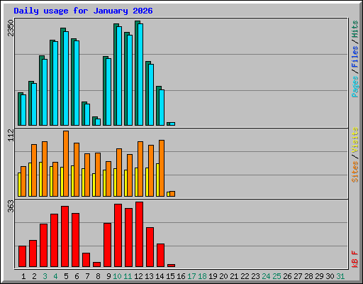 Daily usage for January 2026