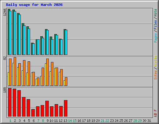 Daily usage for March 2026