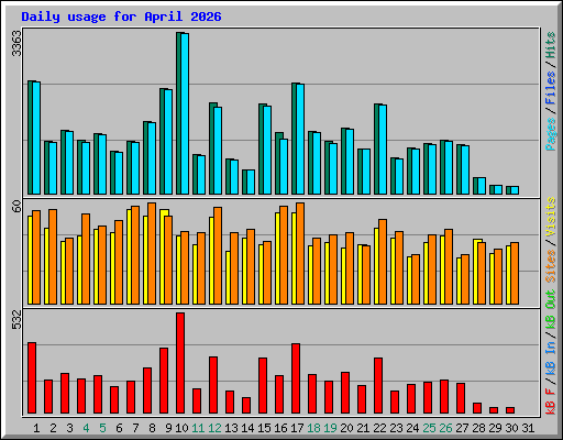 Daily usage for April 2026