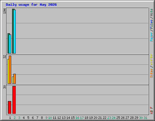Daily usage for May 2026