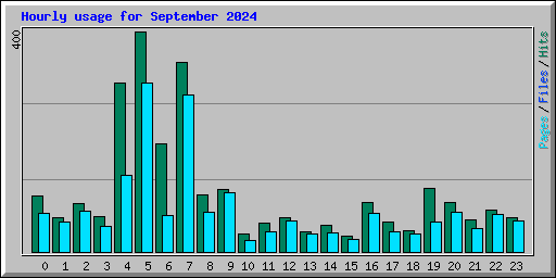 Hourly usage for September 2024